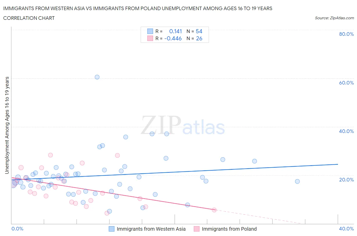 Immigrants from Western Asia vs Immigrants from Poland Unemployment Among Ages 16 to 19 years