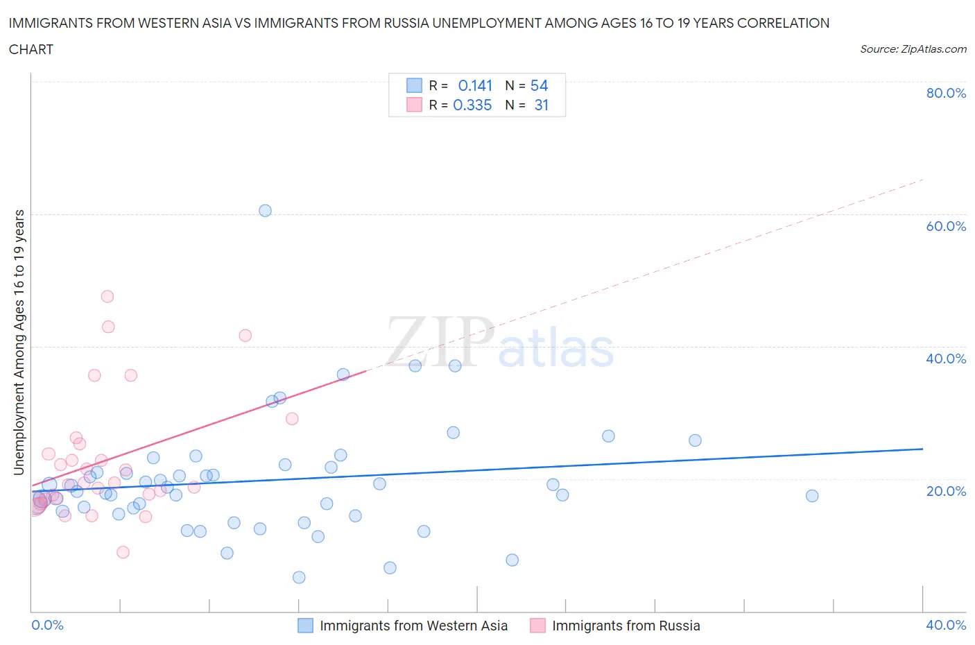Immigrants from Western Asia vs Immigrants from Russia Unemployment Among Ages 16 to 19 years