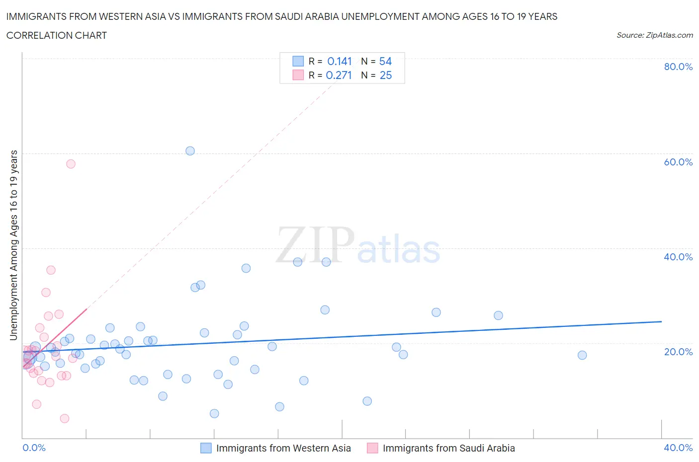 Immigrants from Western Asia vs Immigrants from Saudi Arabia Unemployment Among Ages 16 to 19 years