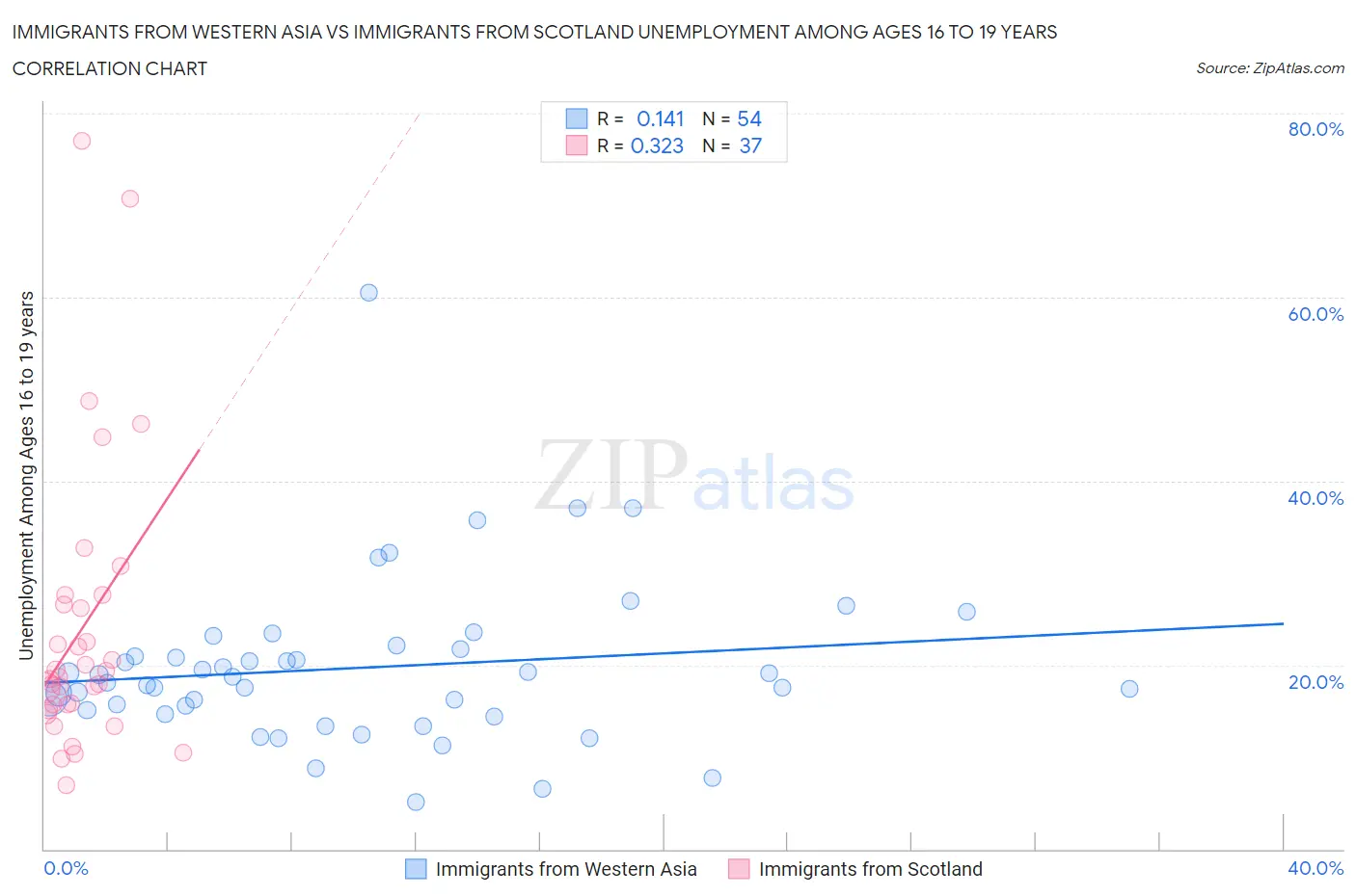 Immigrants from Western Asia vs Immigrants from Scotland Unemployment Among Ages 16 to 19 years