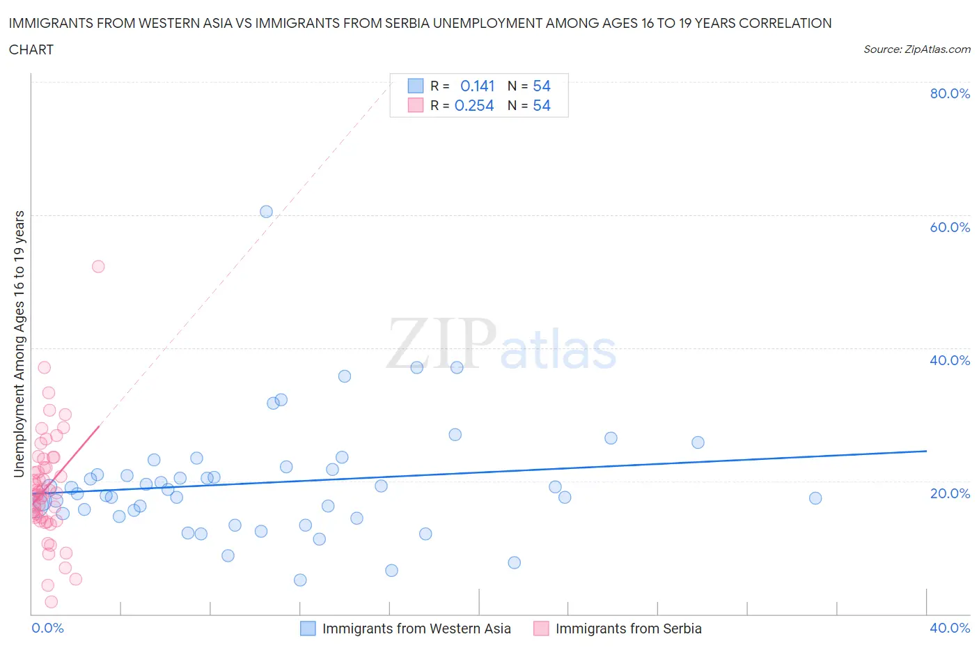 Immigrants from Western Asia vs Immigrants from Serbia Unemployment Among Ages 16 to 19 years