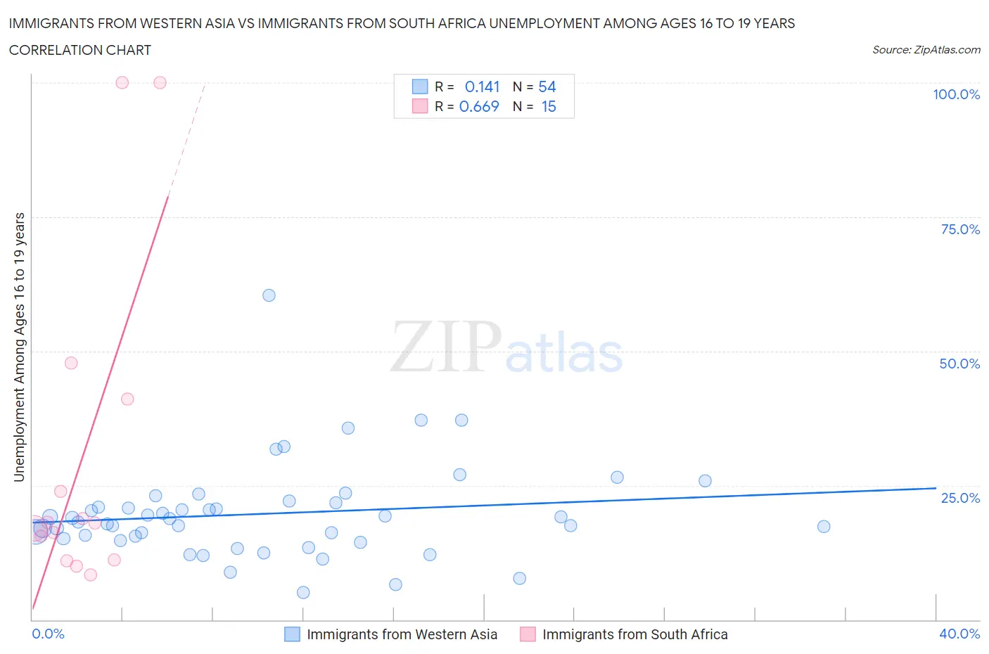 Immigrants from Western Asia vs Immigrants from South Africa Unemployment Among Ages 16 to 19 years