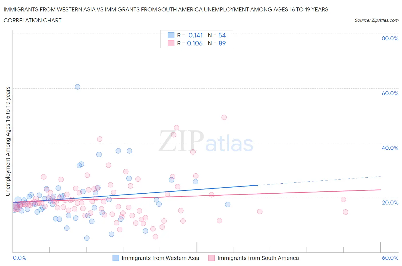 Immigrants from Western Asia vs Immigrants from South America Unemployment Among Ages 16 to 19 years