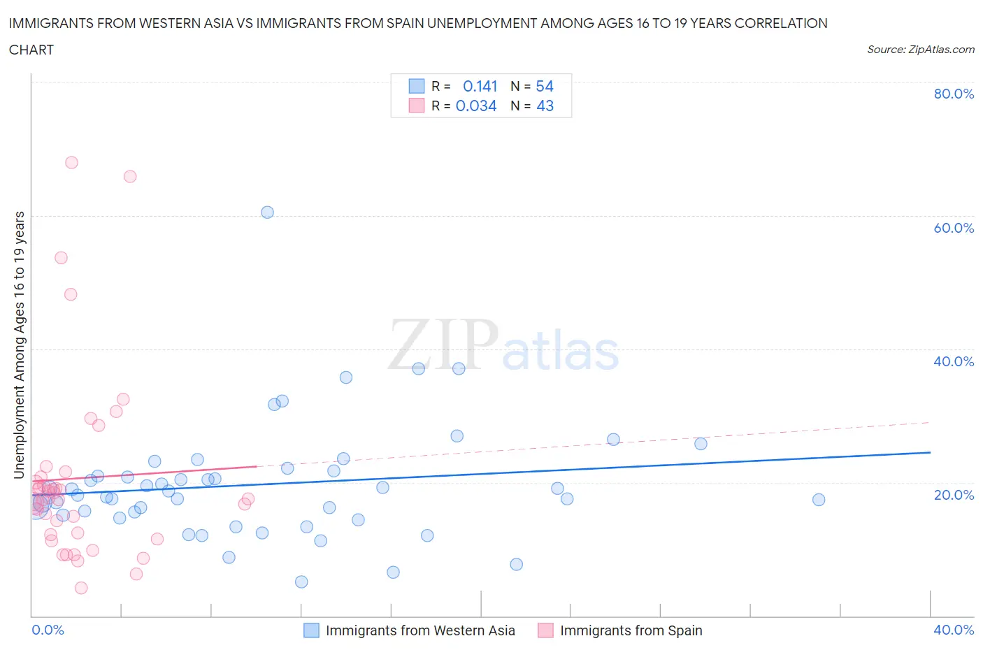 Immigrants from Western Asia vs Immigrants from Spain Unemployment Among Ages 16 to 19 years