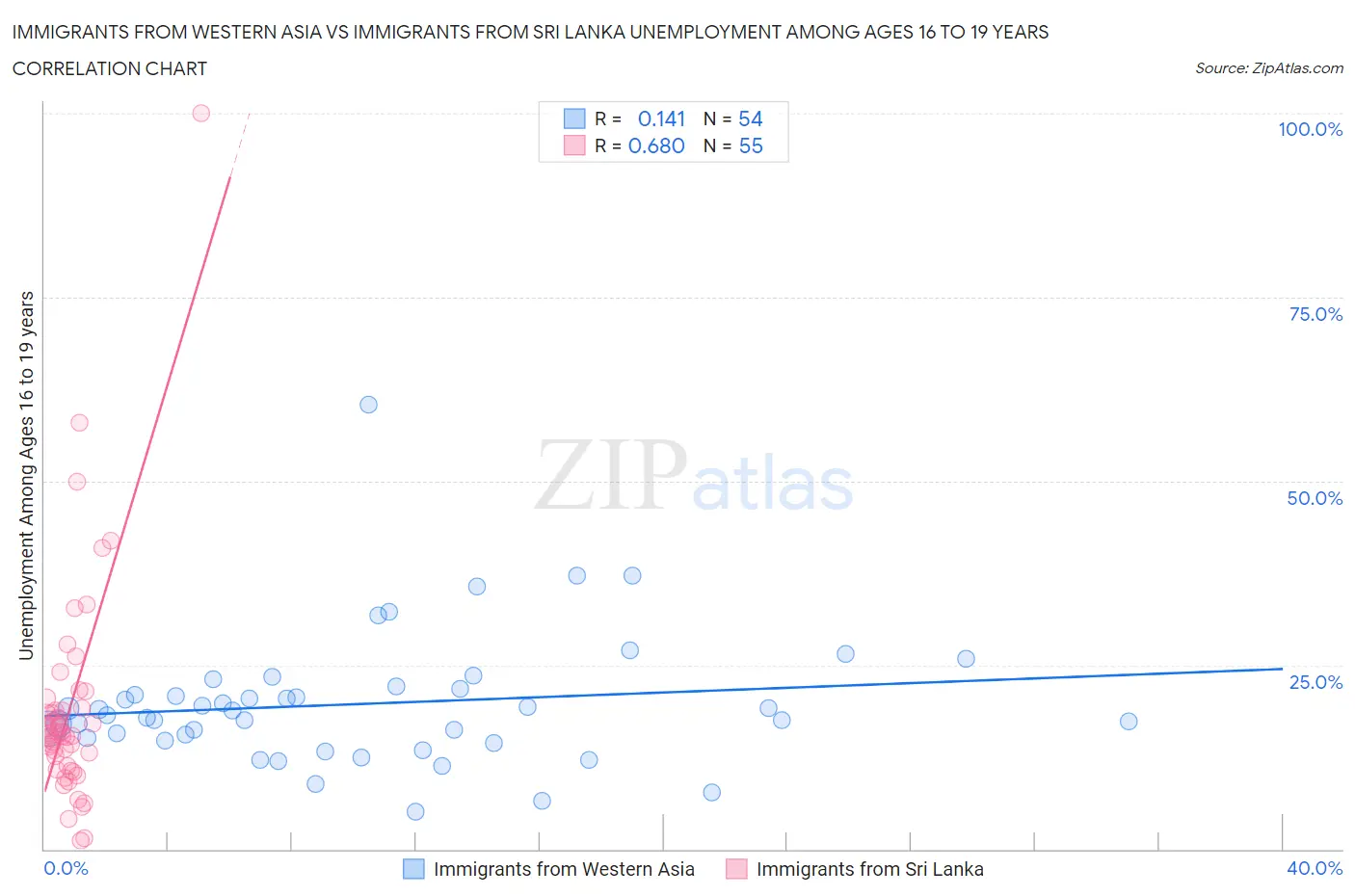 Immigrants from Western Asia vs Immigrants from Sri Lanka Unemployment Among Ages 16 to 19 years