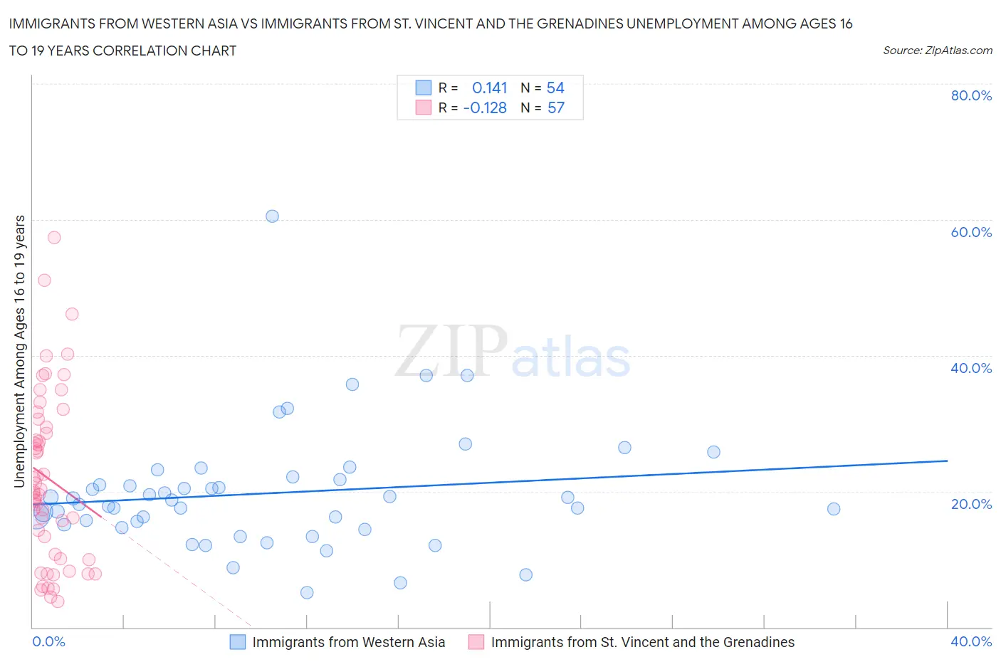 Immigrants from Western Asia vs Immigrants from St. Vincent and the Grenadines Unemployment Among Ages 16 to 19 years