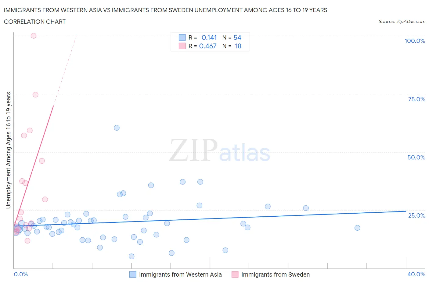 Immigrants from Western Asia vs Immigrants from Sweden Unemployment Among Ages 16 to 19 years