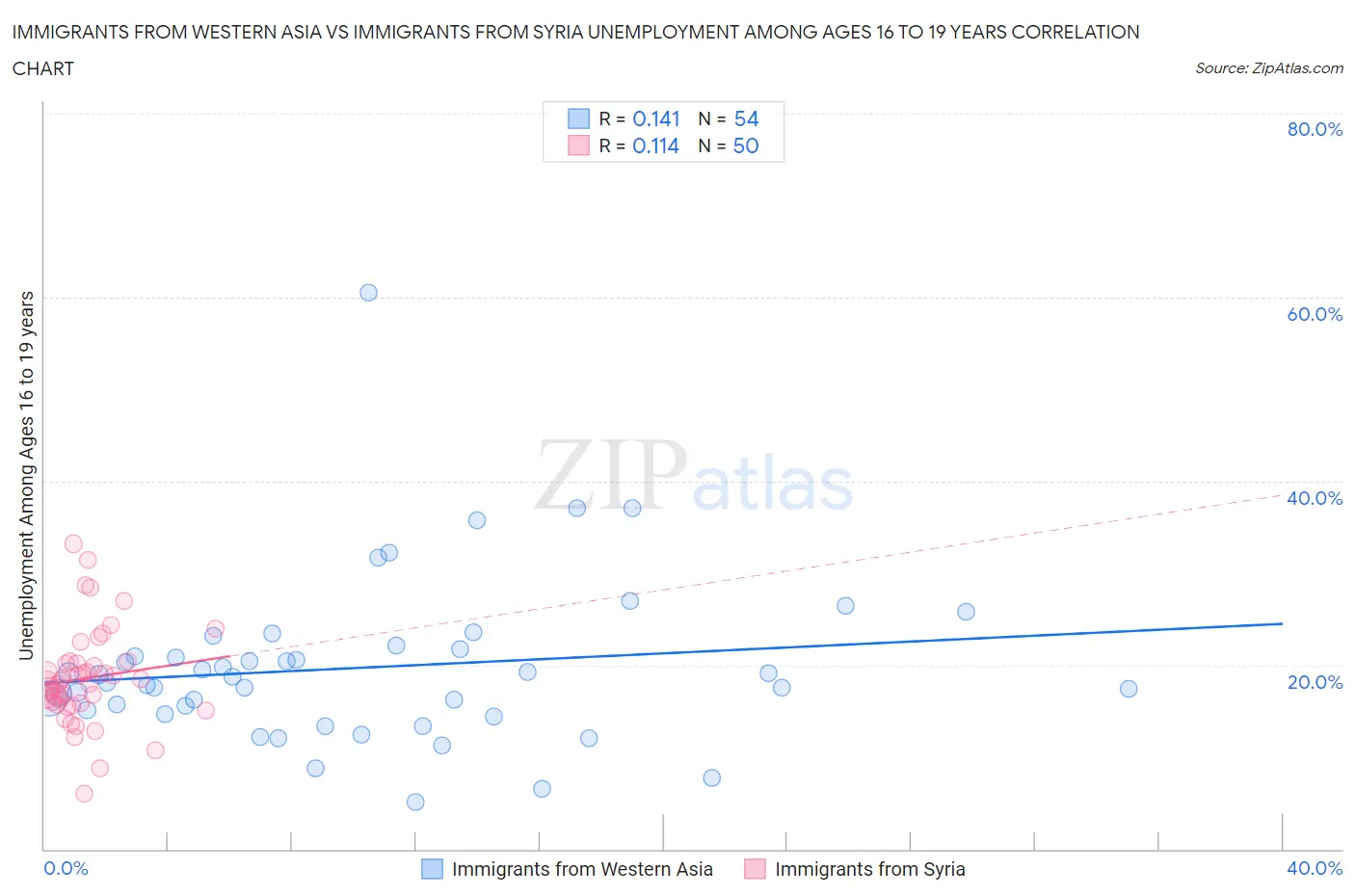Immigrants from Western Asia vs Immigrants from Syria Unemployment Among Ages 16 to 19 years