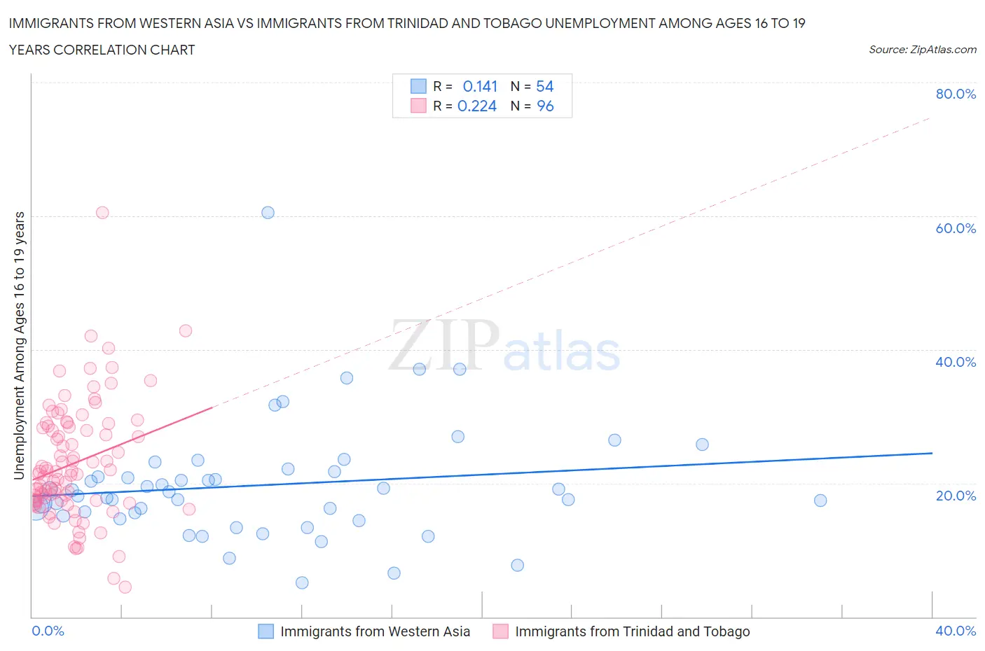 Immigrants from Western Asia vs Immigrants from Trinidad and Tobago Unemployment Among Ages 16 to 19 years
