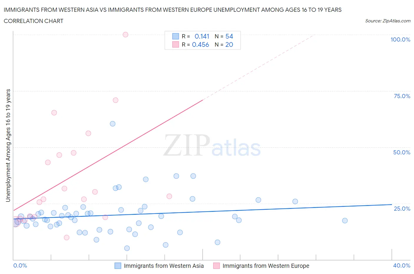 Immigrants from Western Asia vs Immigrants from Western Europe Unemployment Among Ages 16 to 19 years