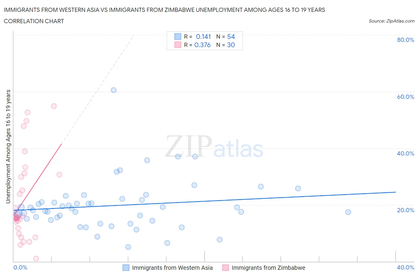 Immigrants from Western Asia vs Immigrants from Zimbabwe Unemployment Among Ages 16 to 19 years