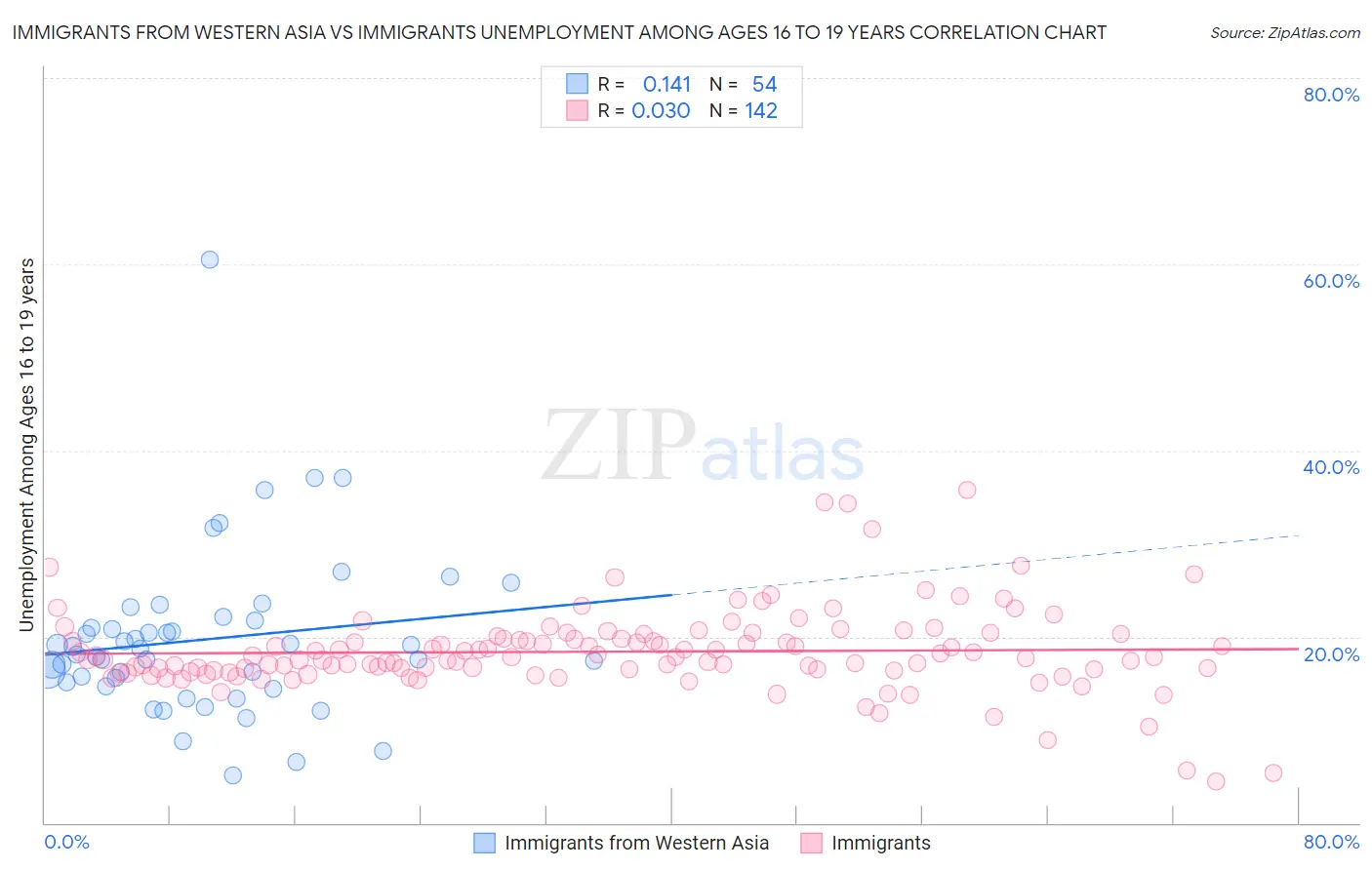 Immigrants from Western Asia vs Immigrants Unemployment Among Ages 16 to 19 years