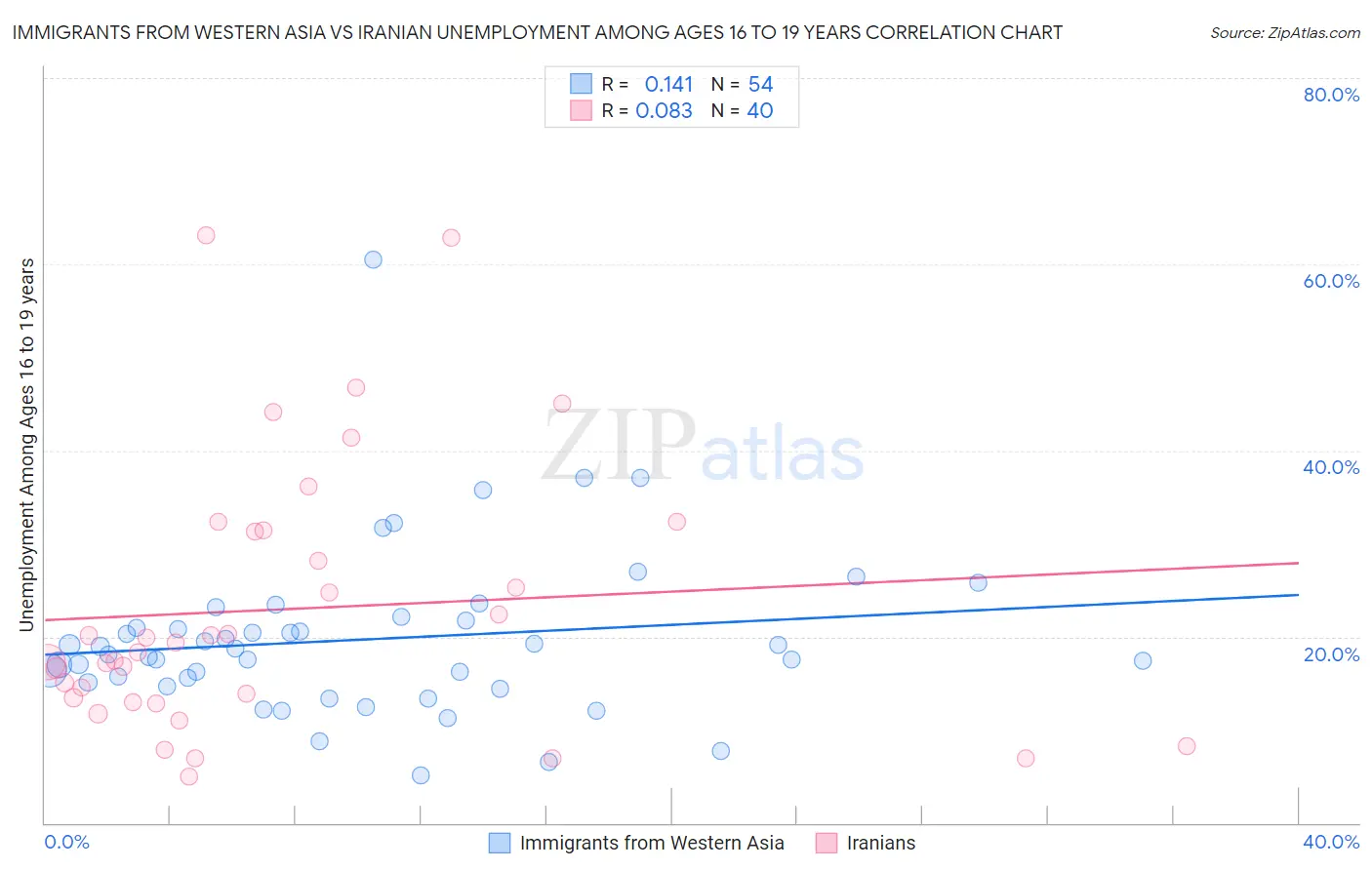 Immigrants from Western Asia vs Iranian Unemployment Among Ages 16 to 19 years