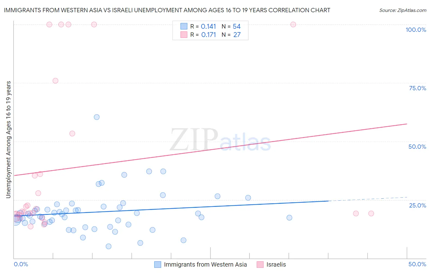 Immigrants from Western Asia vs Israeli Unemployment Among Ages 16 to 19 years