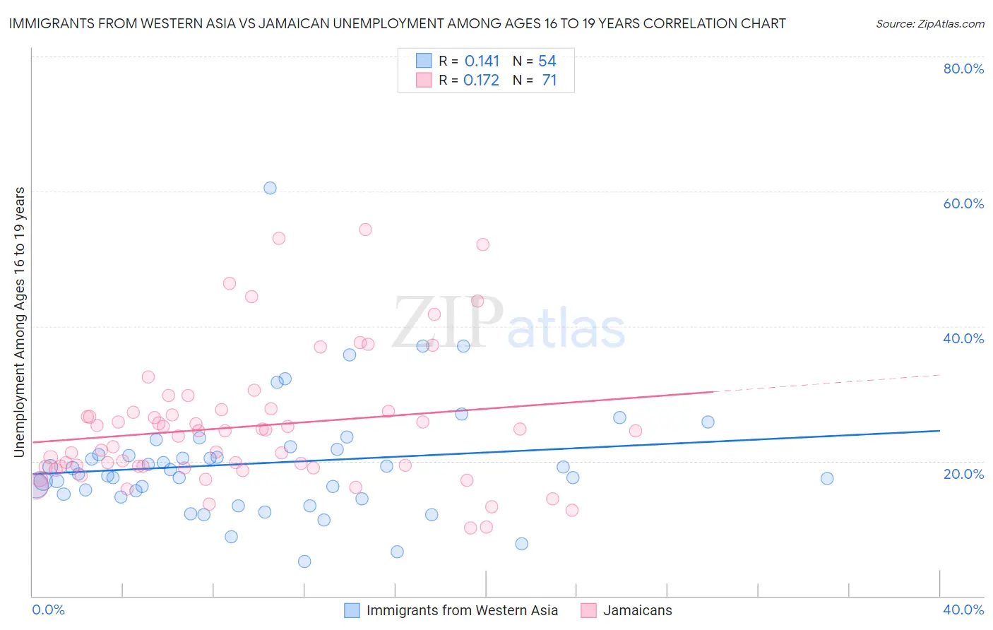 Immigrants from Western Asia vs Jamaican Unemployment Among Ages 16 to 19 years