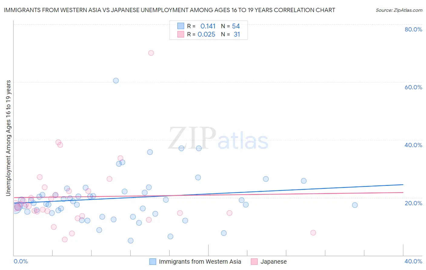 Immigrants from Western Asia vs Japanese Unemployment Among Ages 16 to 19 years