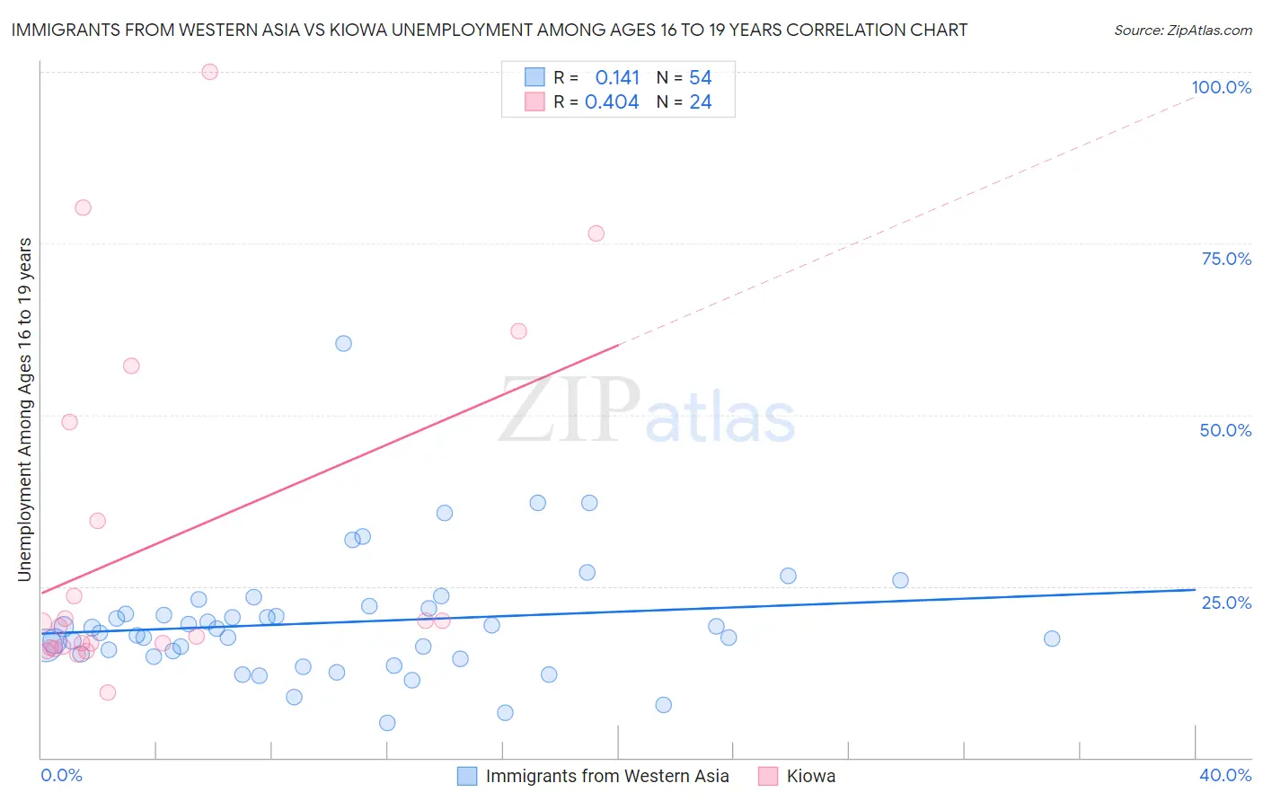 Immigrants from Western Asia vs Kiowa Unemployment Among Ages 16 to 19 years