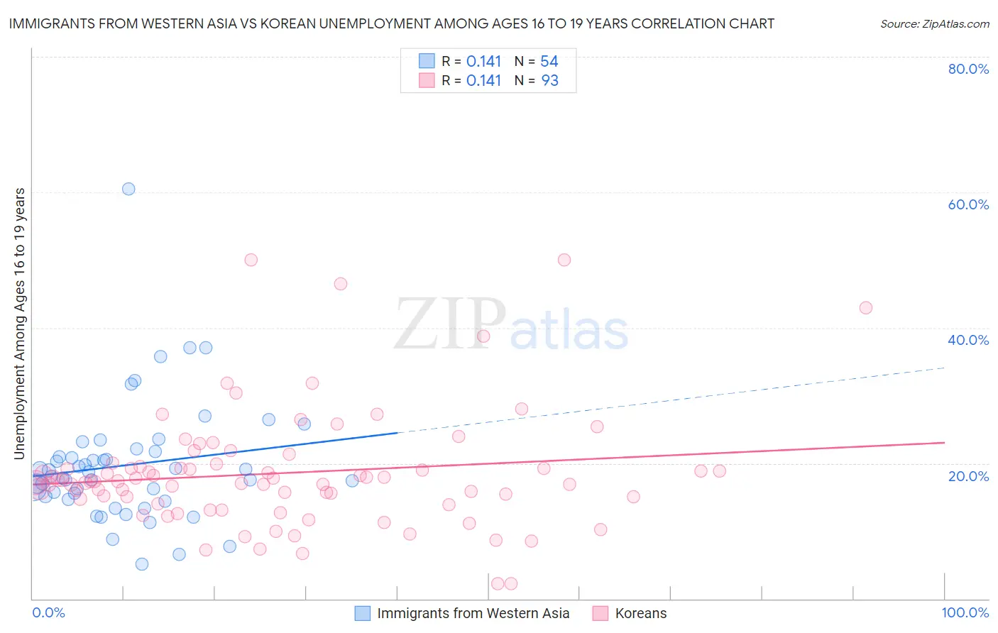 Immigrants from Western Asia vs Korean Unemployment Among Ages 16 to 19 years