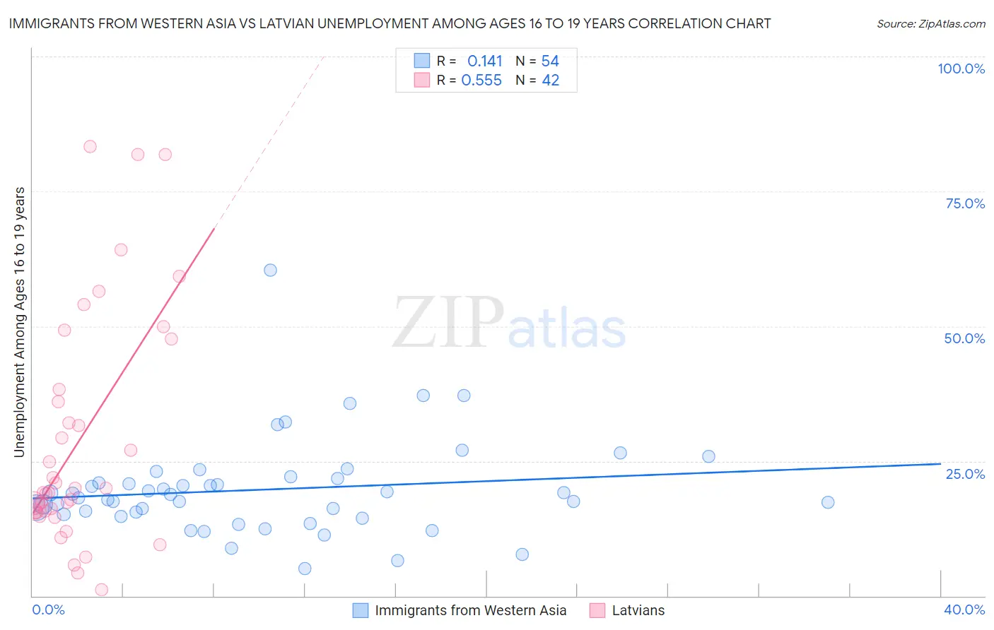 Immigrants from Western Asia vs Latvian Unemployment Among Ages 16 to 19 years