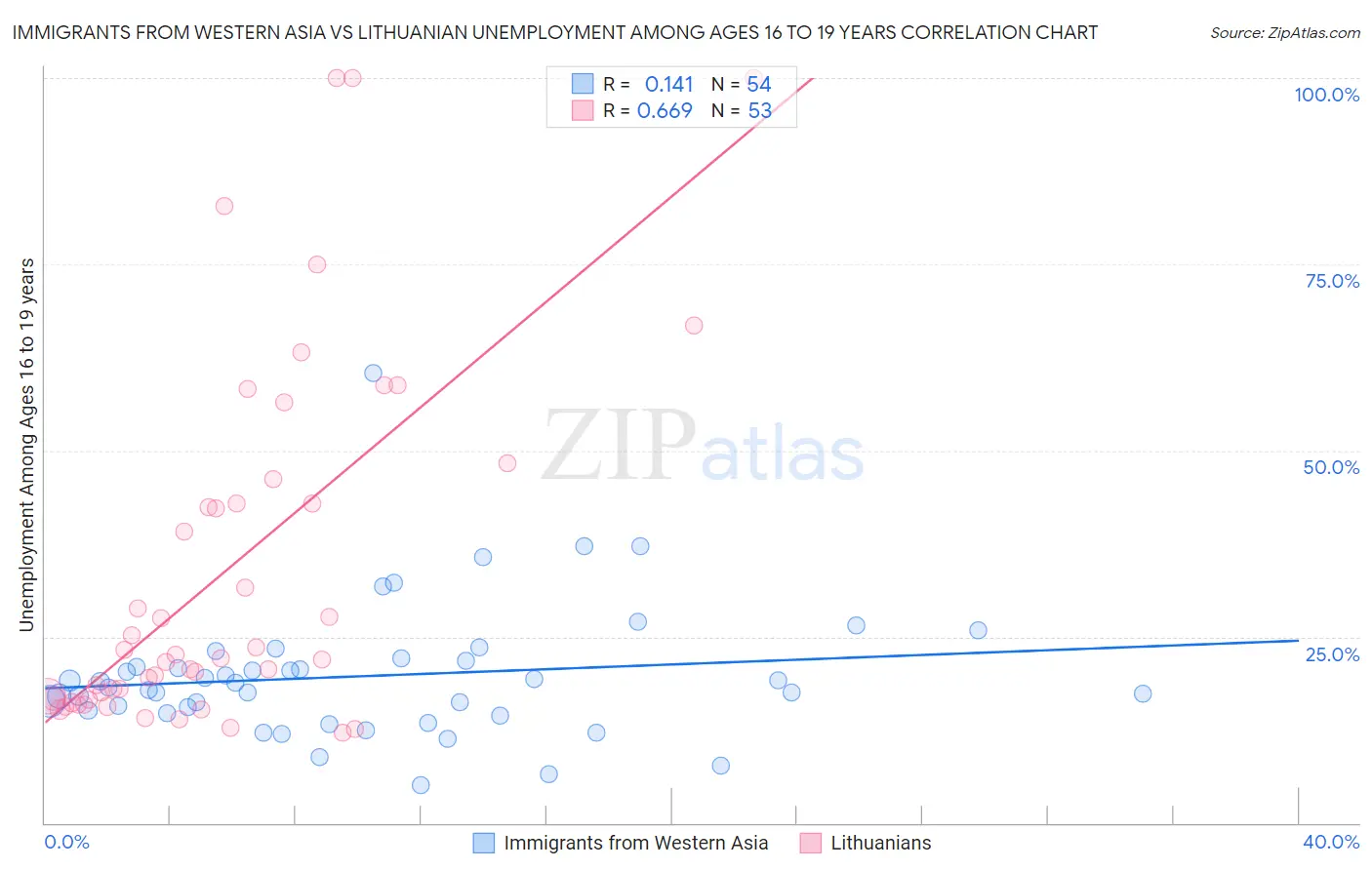 Immigrants from Western Asia vs Lithuanian Unemployment Among Ages 16 to 19 years