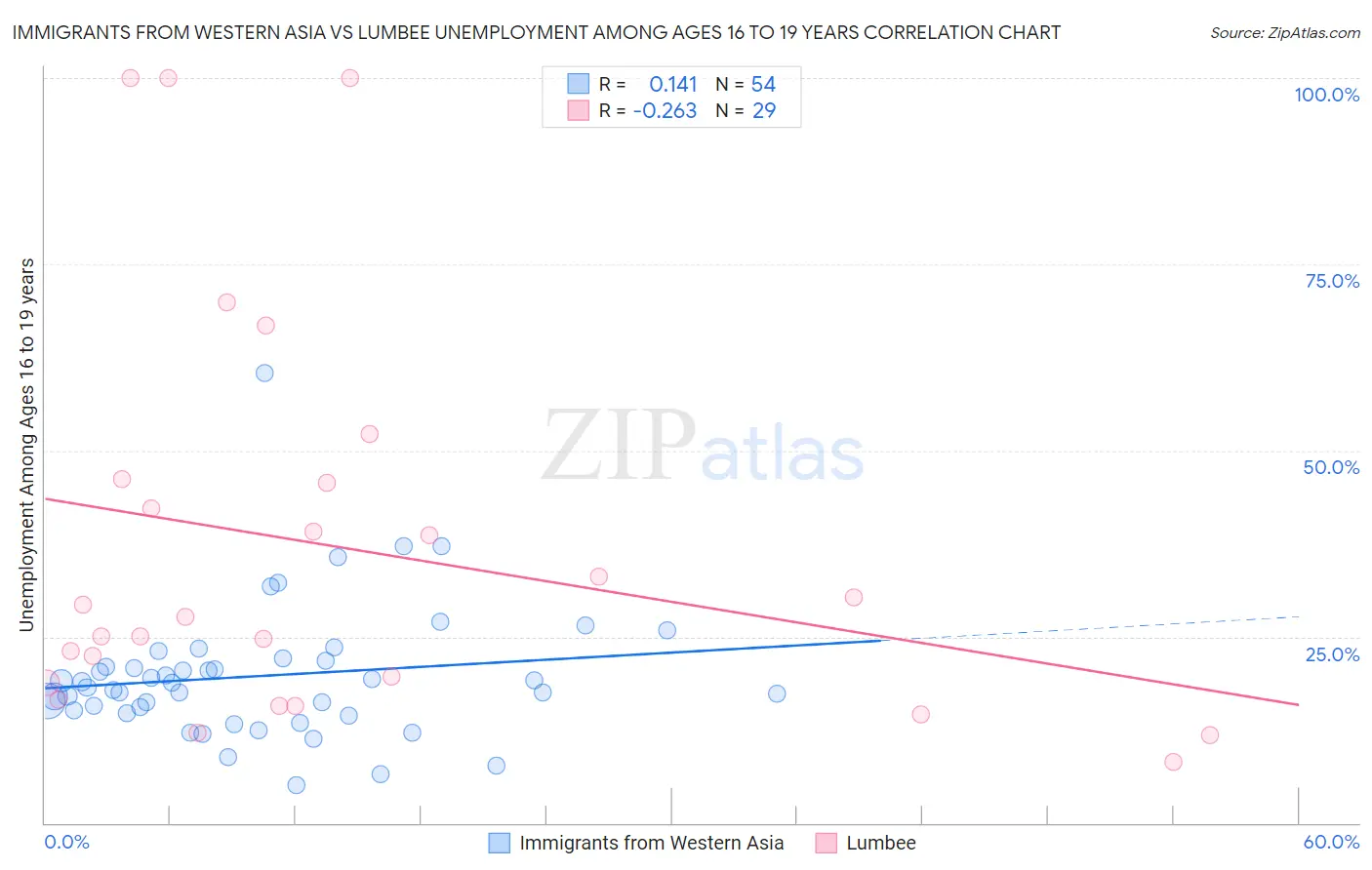 Immigrants from Western Asia vs Lumbee Unemployment Among Ages 16 to 19 years