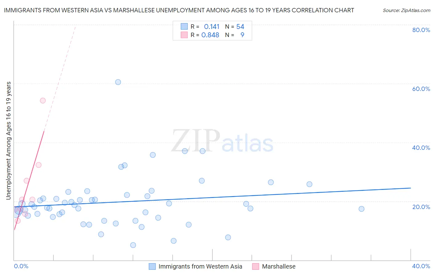 Immigrants from Western Asia vs Marshallese Unemployment Among Ages 16 to 19 years