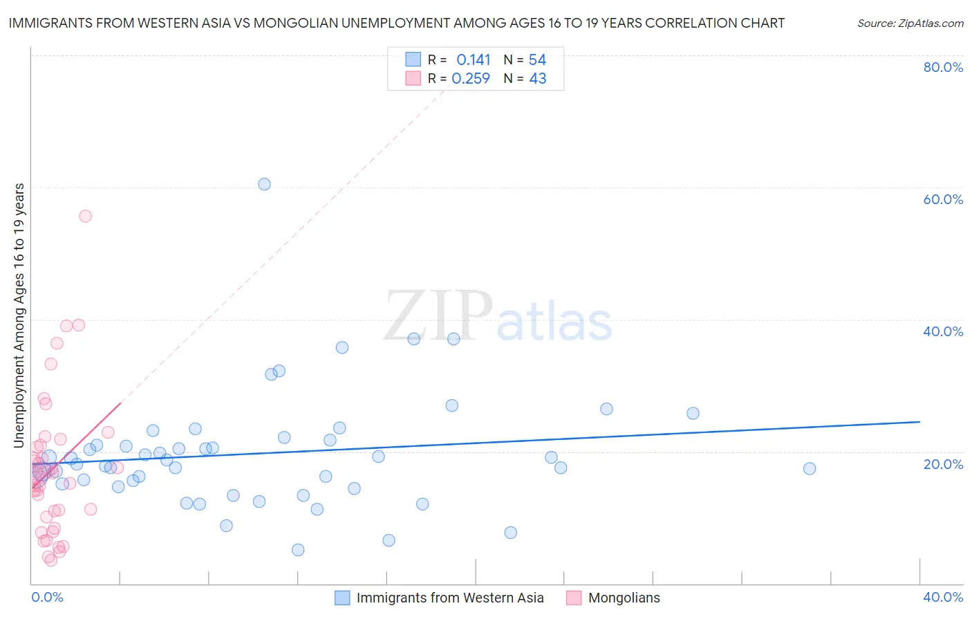 Immigrants from Western Asia vs Mongolian Unemployment Among Ages 16 to 19 years