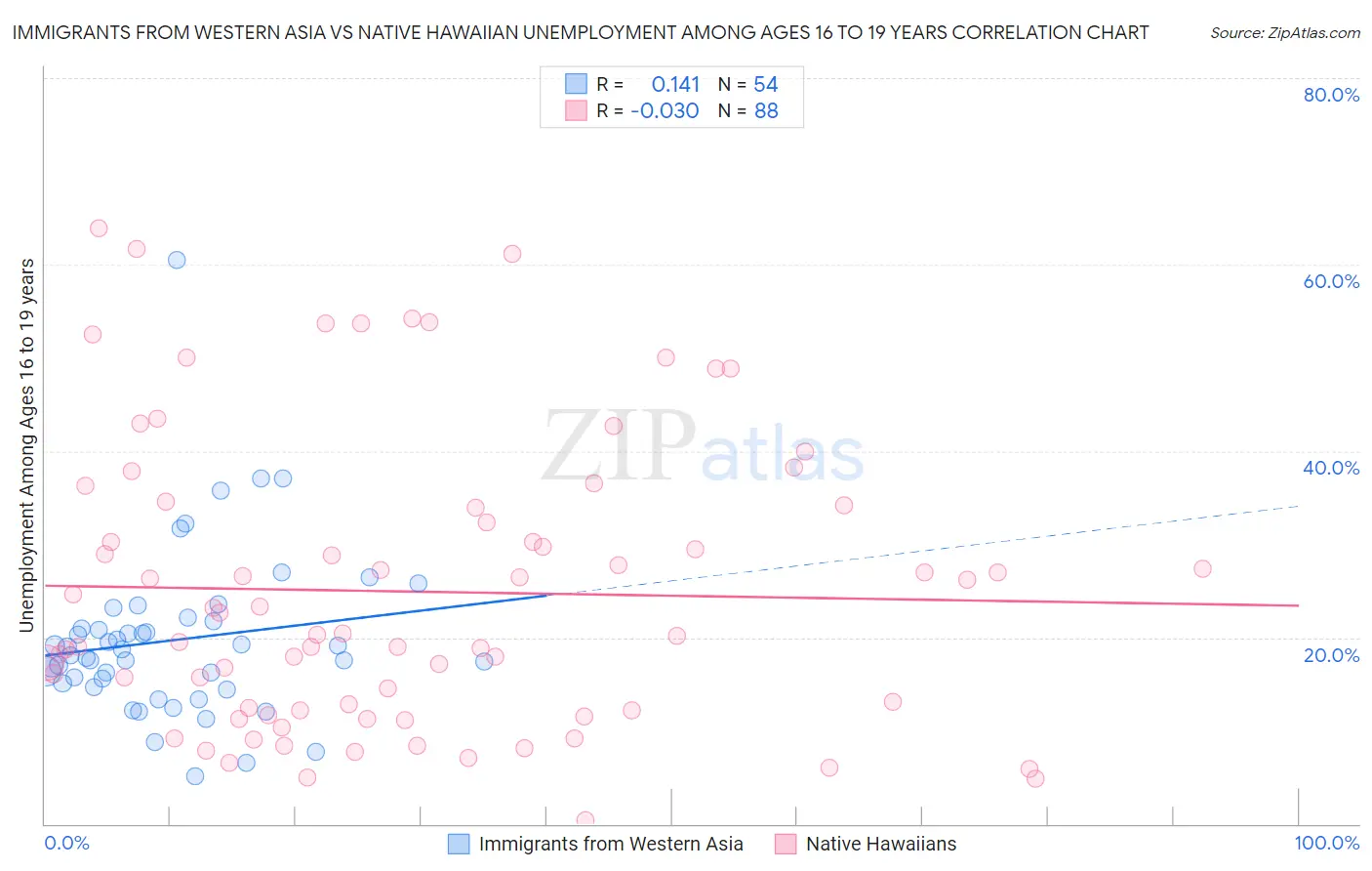 Immigrants from Western Asia vs Native Hawaiian Unemployment Among Ages 16 to 19 years