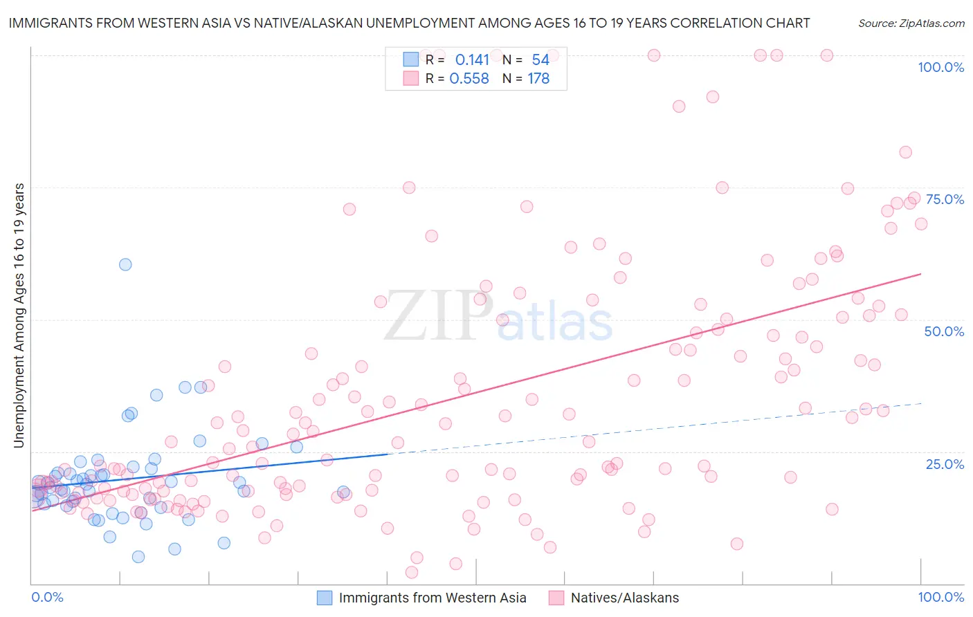 Immigrants from Western Asia vs Native/Alaskan Unemployment Among Ages 16 to 19 years