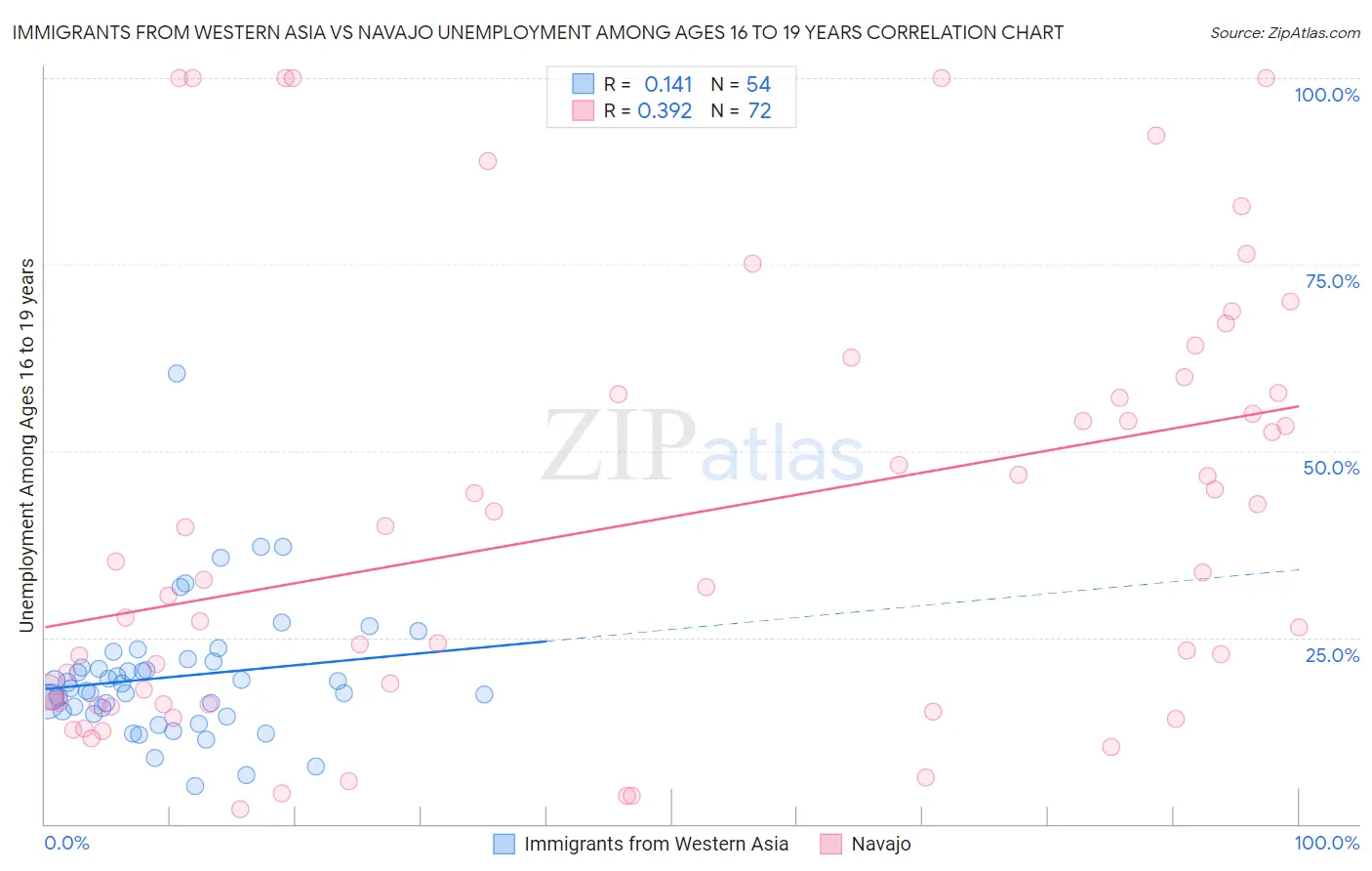Immigrants from Western Asia vs Navajo Unemployment Among Ages 16 to 19 years