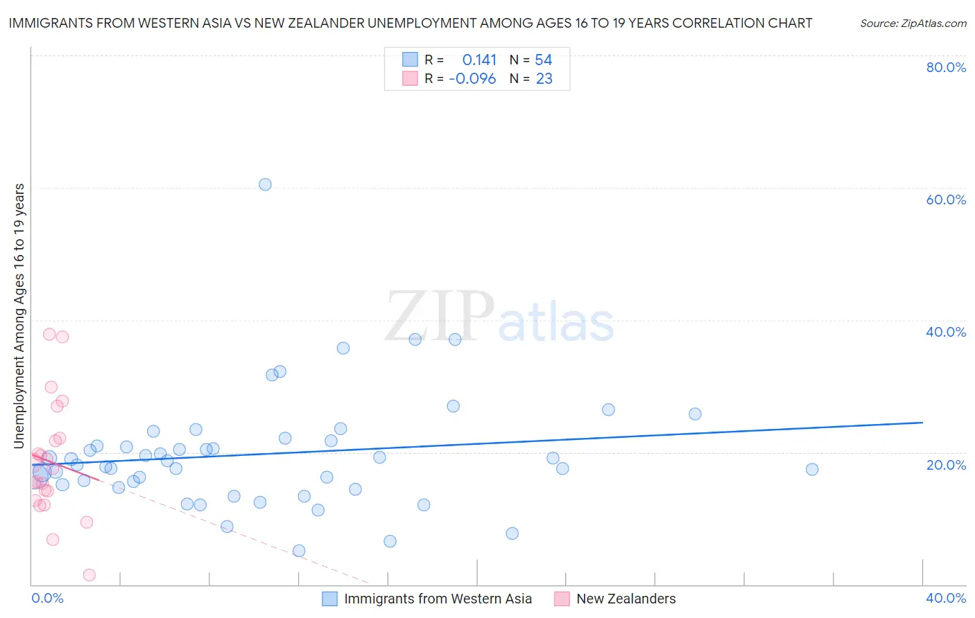 Immigrants from Western Asia vs New Zealander Unemployment Among Ages 16 to 19 years