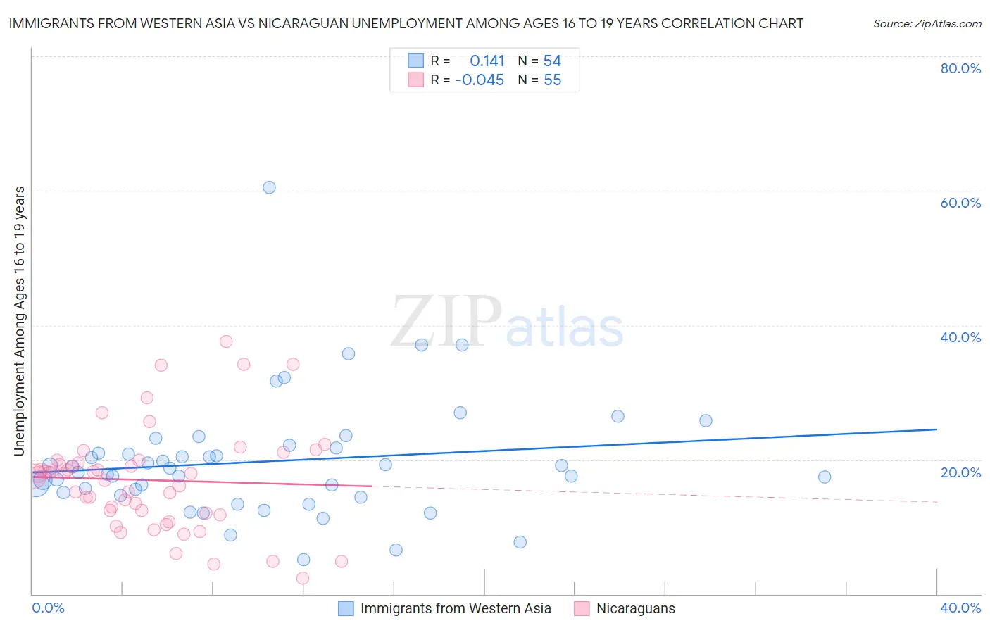 Immigrants from Western Asia vs Nicaraguan Unemployment Among Ages 16 to 19 years