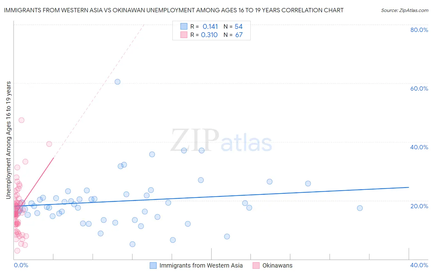 Immigrants from Western Asia vs Okinawan Unemployment Among Ages 16 to 19 years