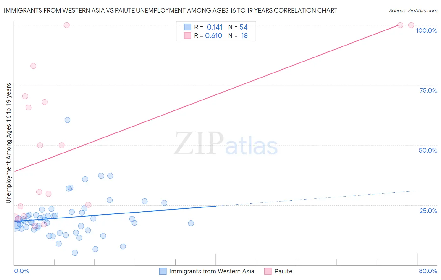 Immigrants from Western Asia vs Paiute Unemployment Among Ages 16 to 19 years