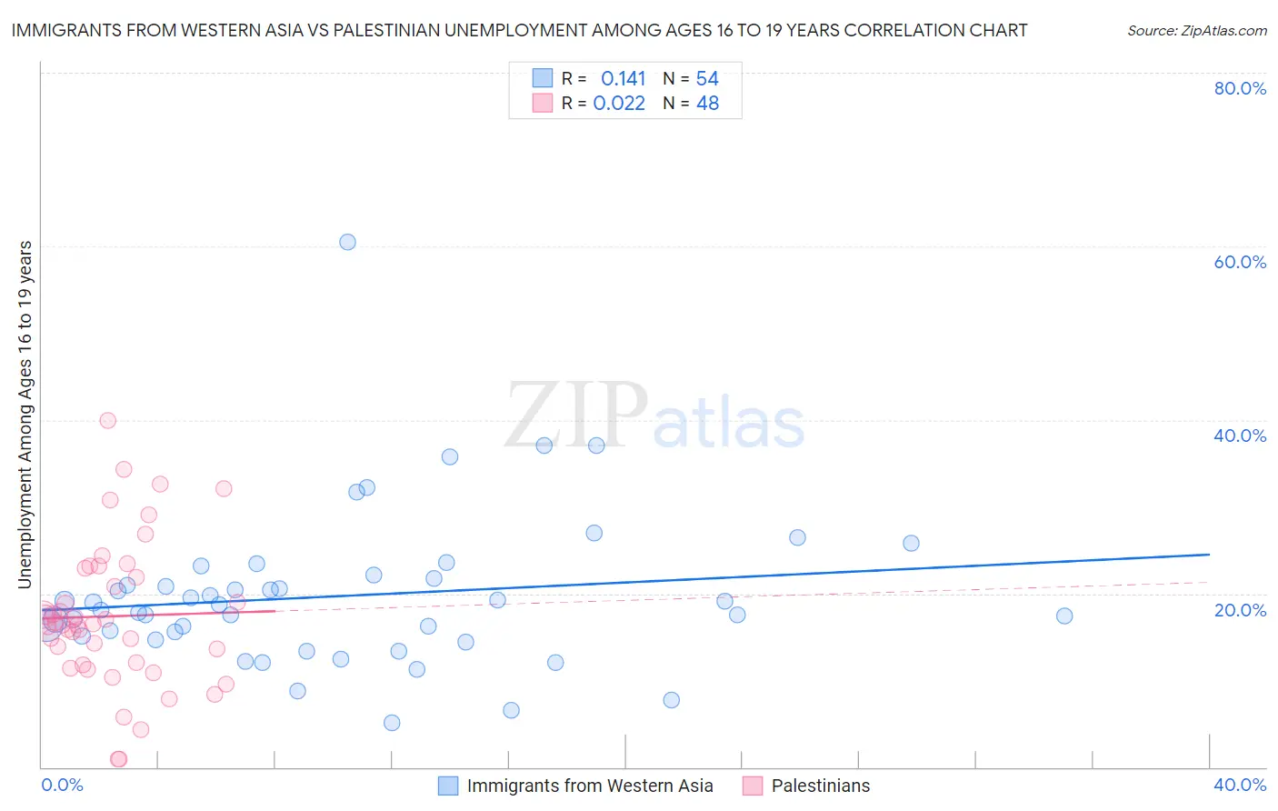 Immigrants from Western Asia vs Palestinian Unemployment Among Ages 16 to 19 years
