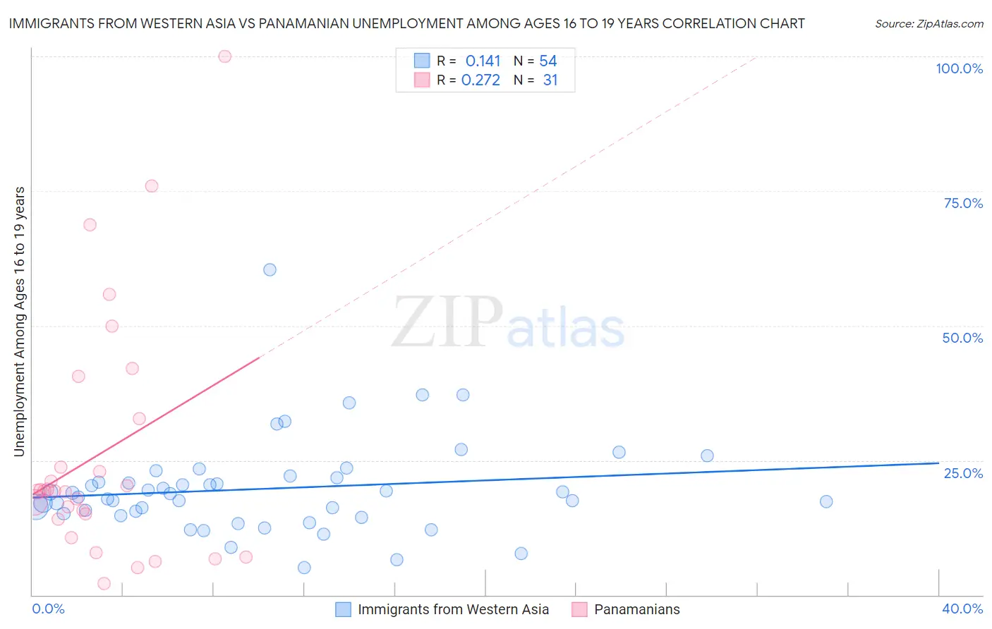 Immigrants from Western Asia vs Panamanian Unemployment Among Ages 16 to 19 years