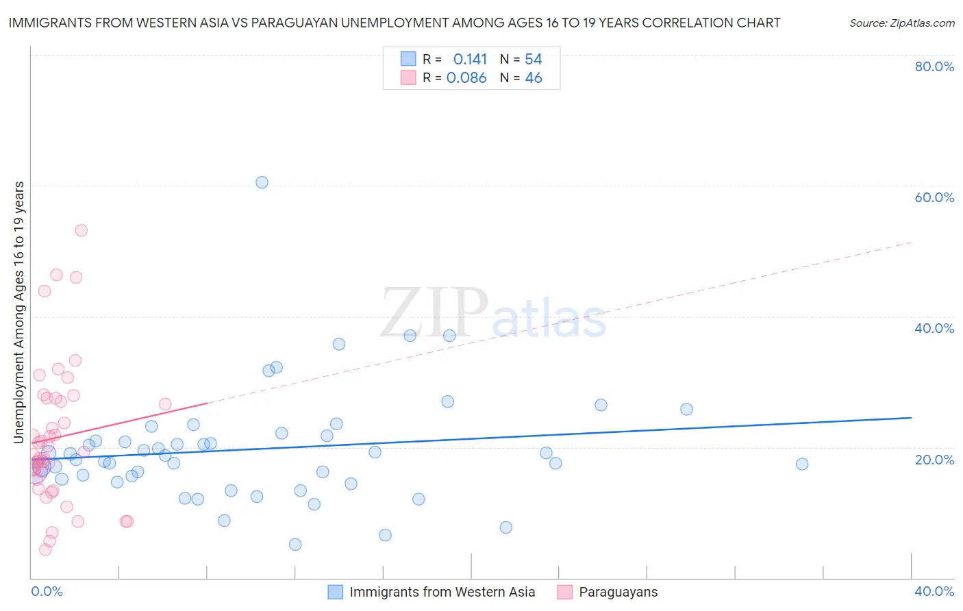 Immigrants from Western Asia vs Paraguayan Unemployment Among Ages 16 to 19 years