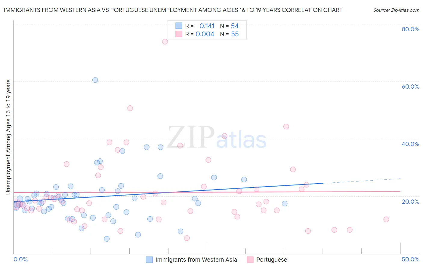Immigrants from Western Asia vs Portuguese Unemployment Among Ages 16 to 19 years