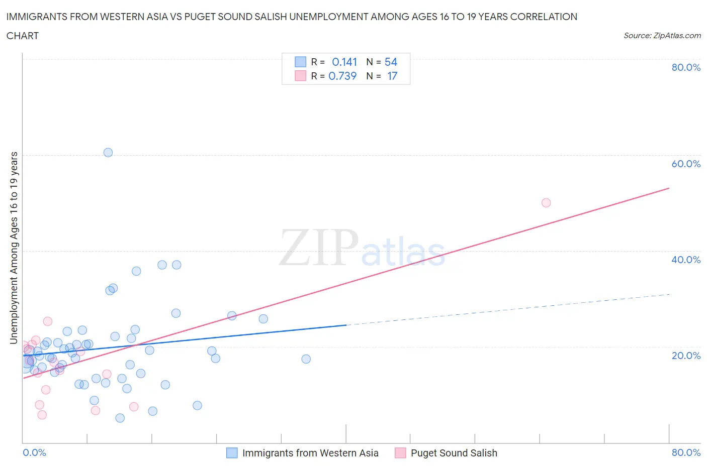 Immigrants from Western Asia vs Puget Sound Salish Unemployment Among Ages 16 to 19 years