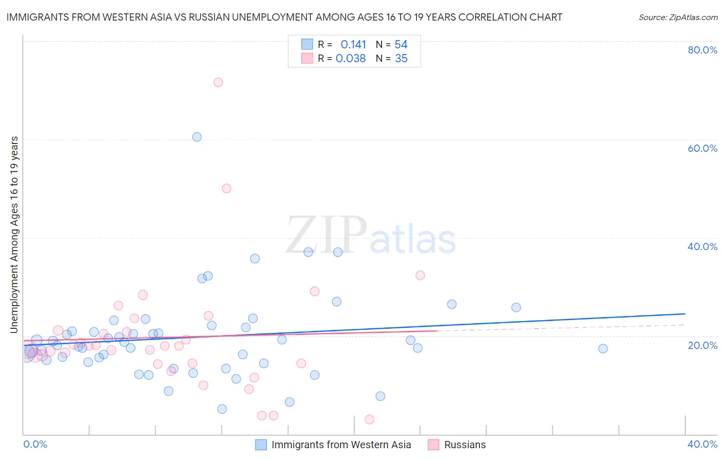 Immigrants from Western Asia vs Russian Unemployment Among Ages 16 to 19 years