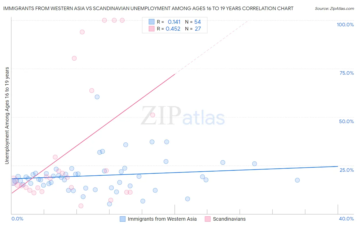 Immigrants from Western Asia vs Scandinavian Unemployment Among Ages 16 to 19 years