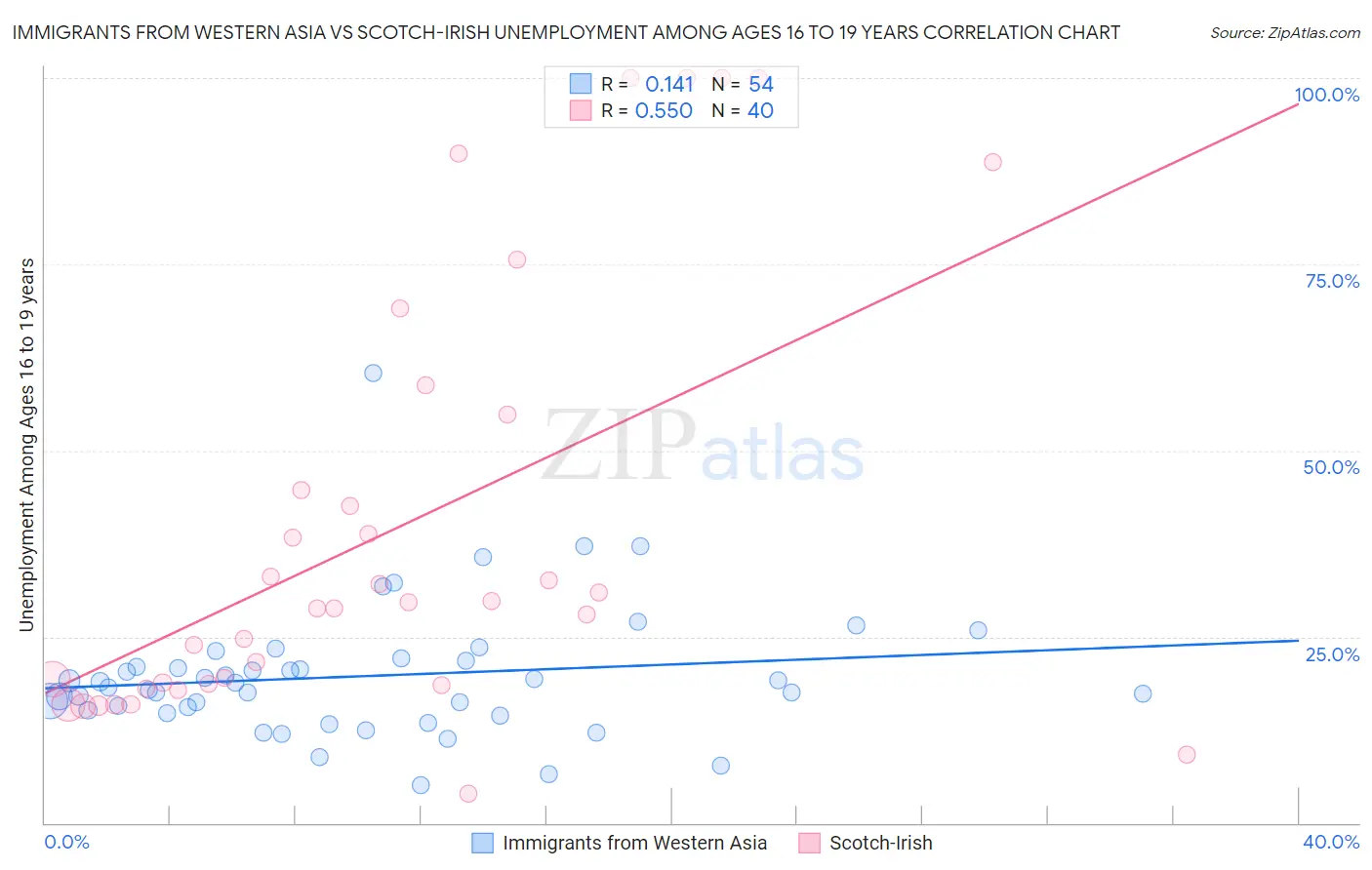 Immigrants from Western Asia vs Scotch-Irish Unemployment Among Ages 16 to 19 years