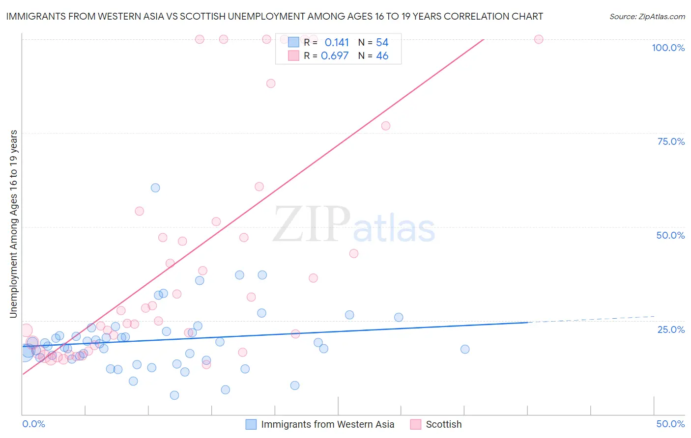 Immigrants from Western Asia vs Scottish Unemployment Among Ages 16 to 19 years