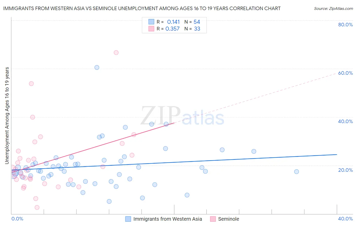 Immigrants from Western Asia vs Seminole Unemployment Among Ages 16 to 19 years