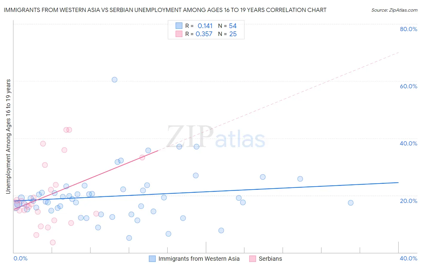 Immigrants from Western Asia vs Serbian Unemployment Among Ages 16 to 19 years