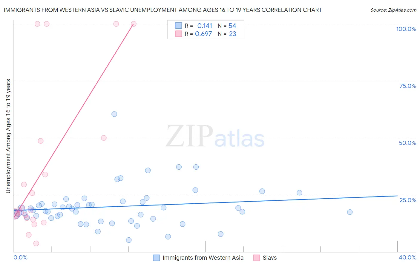 Immigrants from Western Asia vs Slavic Unemployment Among Ages 16 to 19 years