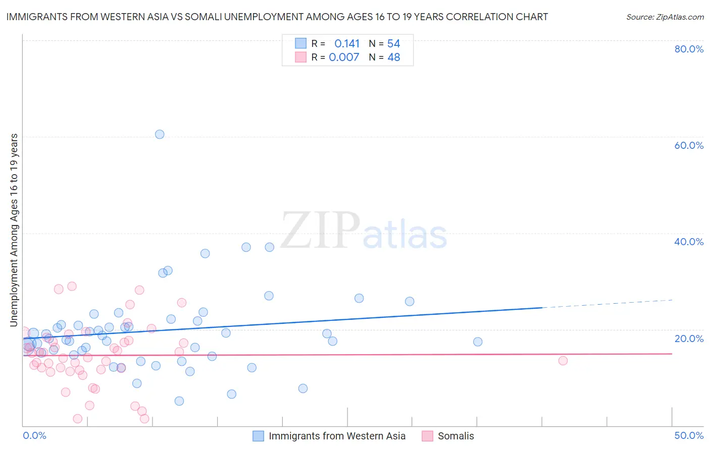 Immigrants from Western Asia vs Somali Unemployment Among Ages 16 to 19 years
