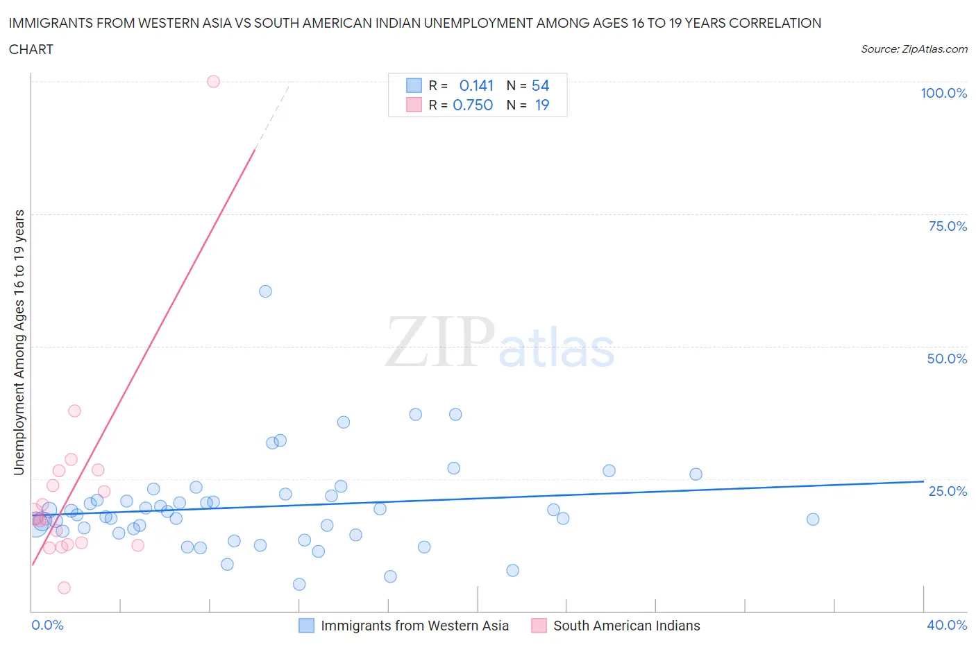 Immigrants from Western Asia vs South American Indian Unemployment Among Ages 16 to 19 years