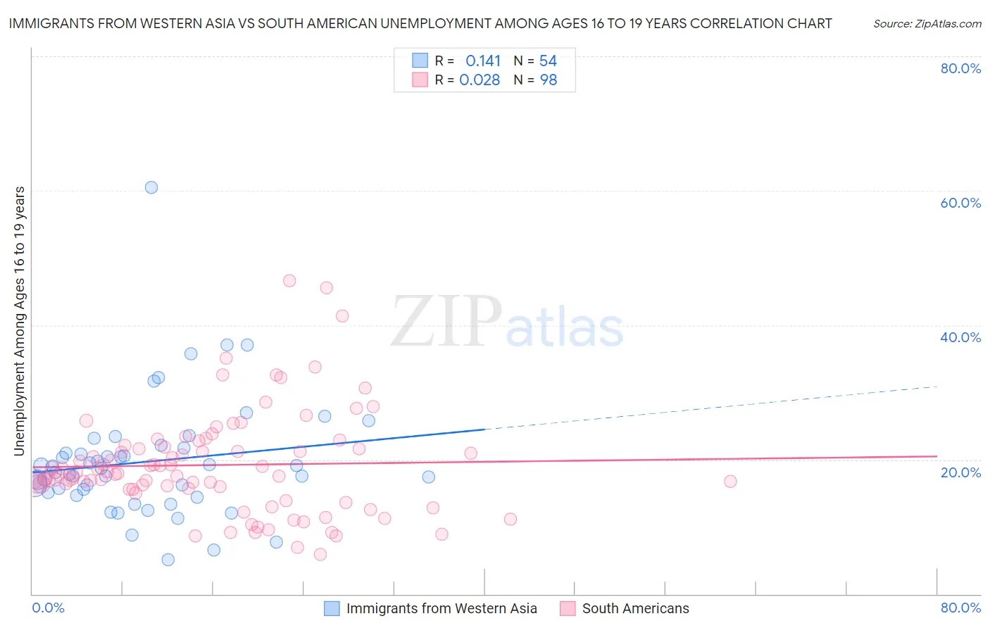 Immigrants from Western Asia vs South American Unemployment Among Ages 16 to 19 years