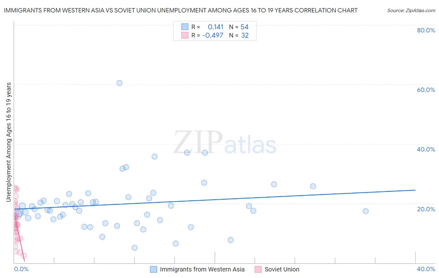 Immigrants from Western Asia vs Soviet Union Unemployment Among Ages 16 to 19 years